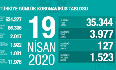 Tedbirler işe yaradı! Bugün virüsü yenen 1523 kişi taburcu oldu!.