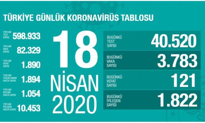 Koronavirüsten son 24 saate 121 kişi daha kaybettik!.