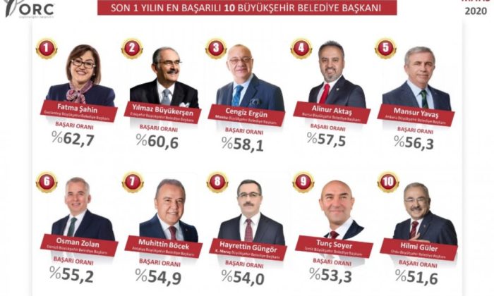 ORC anket yaptı! İşte en başarılı büyükşehir belediye başkanları listesi…