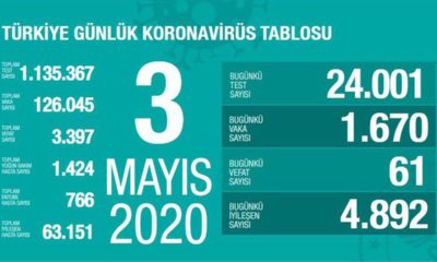 Bugün koronavirüsten vefat eden kişi sayısı açıklandı!.