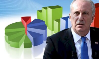 Son seçim anketlerinde dikkat çeken Muharrem İnce detayı!.