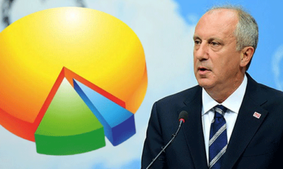 CHP’nin anketçisi Özkiraz, Muharrem İnce’nin en düşük ve en yüksek oy oranlarını açıkladı!.