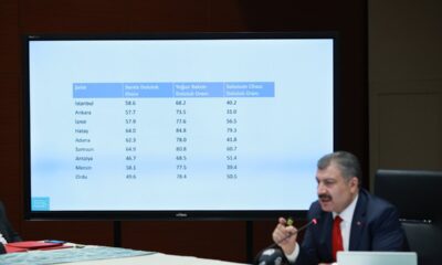 Dr. Fahrettin Koca hastanelerde ki servis ve yoğun bakım doluluk oranlarını açıkladı!.