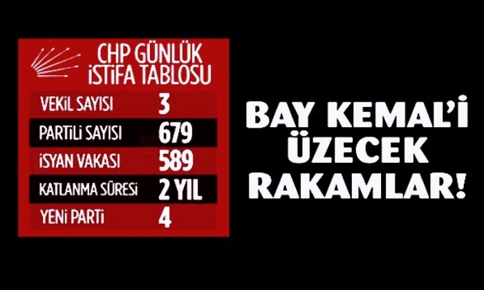 Cihangir İslam’a rozet takılmasını kabullenemeyip istifa etti! CHP’de deprem devam ediyor!.