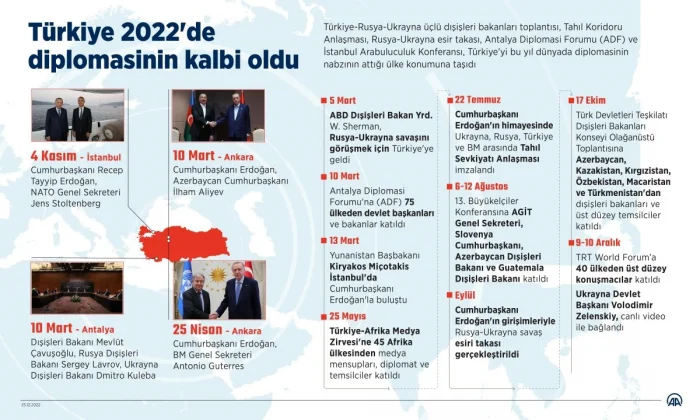 2022’de diplomasinin kalbi Türkiye’de attı!.
