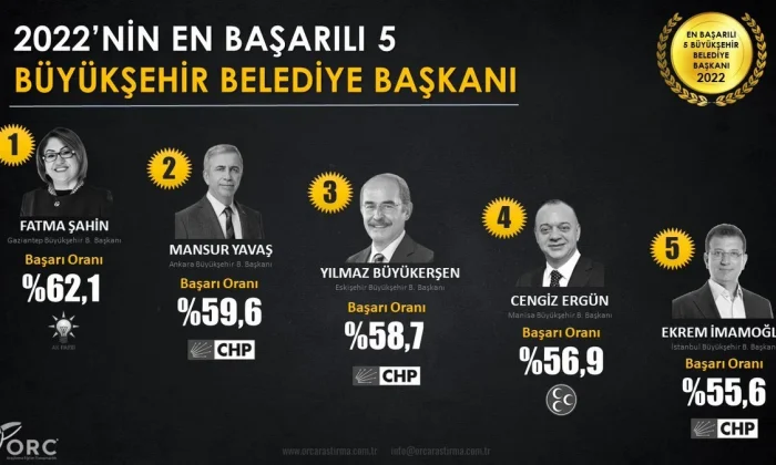 2022’nin en başarılı 5 büyükşehir belediye başkanı anketi..