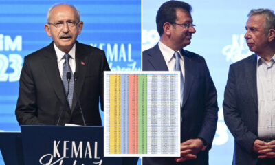 ANKA’nın seçim verileri Kılıçdaroğlu’nu yalanladı!.