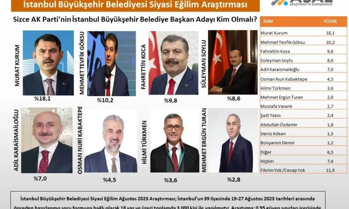 AK Parti’nin İstanbul adayı kim olsun anketi..