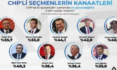 CHP’de en güvenilir siyasetçi kim anketi..