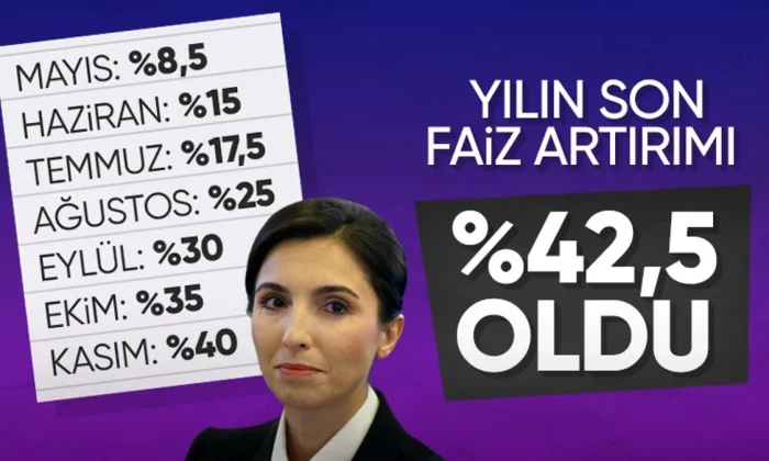 Yüzde 8,50’ye indirdikleri faizi yüzde 42,50’ye çıkardılar!.