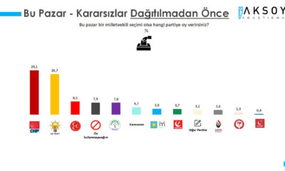 Son seçim anketinde AKP yine CHP’nin gerisine düştü!.